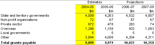 Note 14: Grants payable