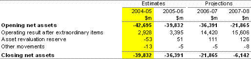Note 15: Net asset movements