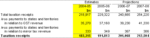 Note 16: Taxation receipts � cash