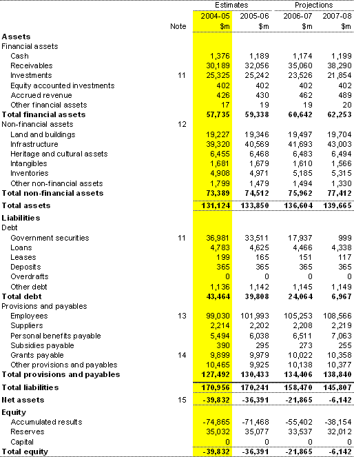 Table C2: Statement of financial position for the Australian Government general government sector