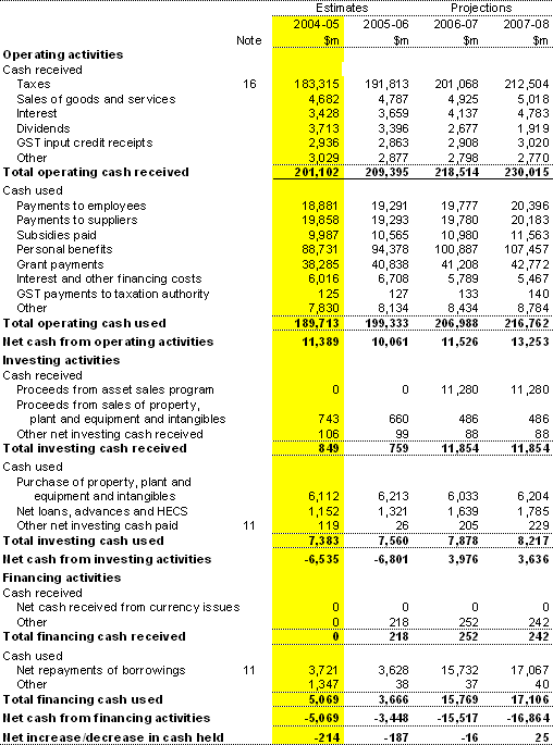 Table C3: Statement of cash flows for the Australian Government general government sector — AAS31