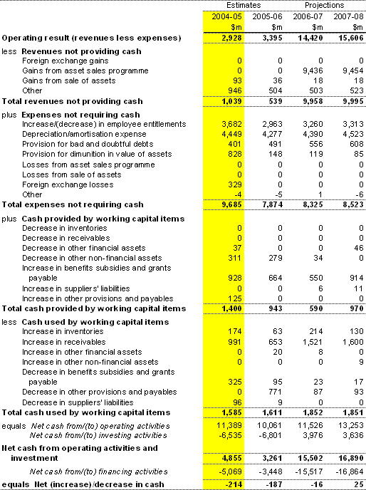 Note 2: Reconciliation of cash