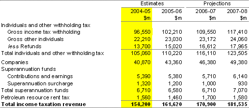Note 3: Income taxation revenue � accrual