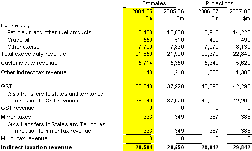 Note 4: Indirect taxation revenue � accrual 