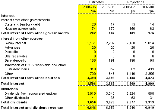 Note 5: Interest and dividend revenue