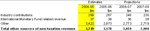 Note 6: Other sources of non-taxation revenue
