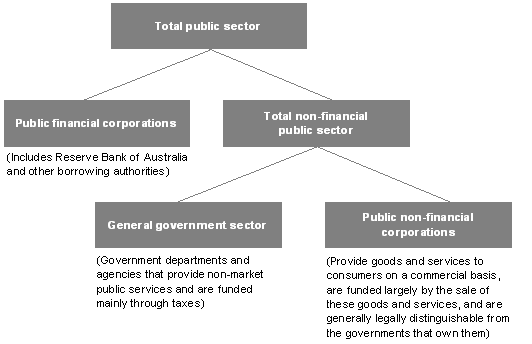 Figure E1: Institutional structure of the public sector