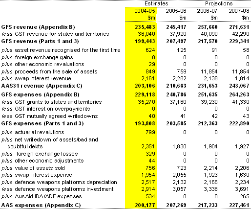 Table E2: Reconciliation of GFS and AAS revenue and expenses