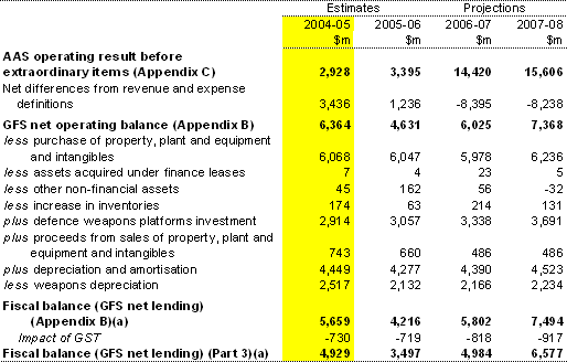 Table E3: Reconciliation of AAS net operating result and fiscal balance