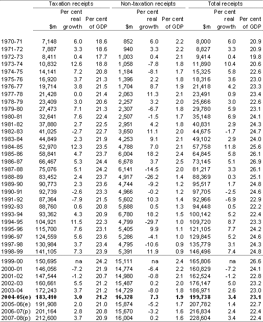 Table F2: Australian Government general government sector taxation receipts, non-taxation receipts and total receipts(a)