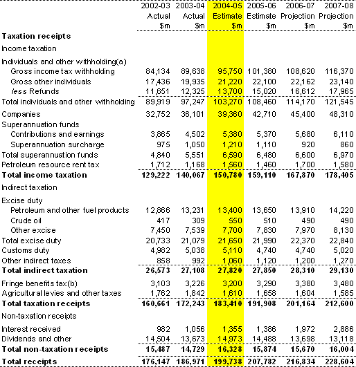 Table F3: Australian Government receipts (cash basis)