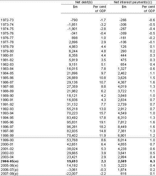Table F4: Australian Government general government sector net debt and net interest payments(a)