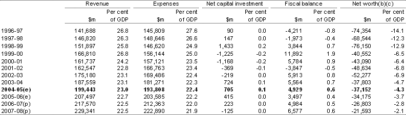 Table F5: Australian Government general government sector revenue, expenses, net capital investment, fiscal balance and net worth(a)