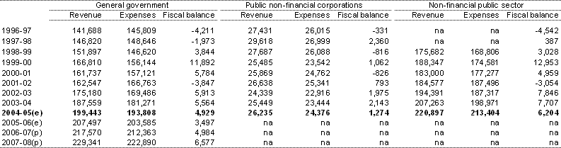 Table F9: Australian Government accrual revenue, expenses and fiscal balance by institutional sector ($m)(a)
