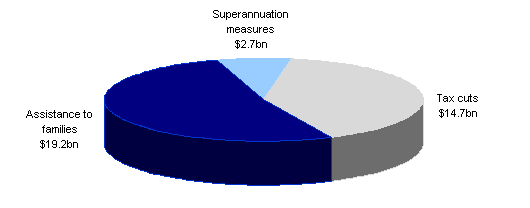 Chart: $37 billion of additional assistance to help families