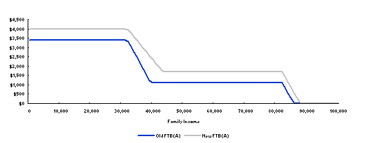 Chart: Family Tax Benefit (A) for one child aged under 13