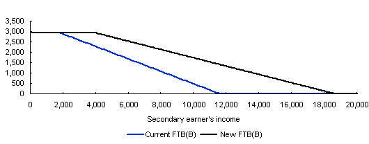 Chart: Family Tax Benefit (B) for one child aged under 5 years