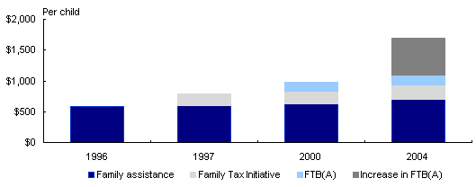 Chart: Increases in base rates of assistance to families since 1996