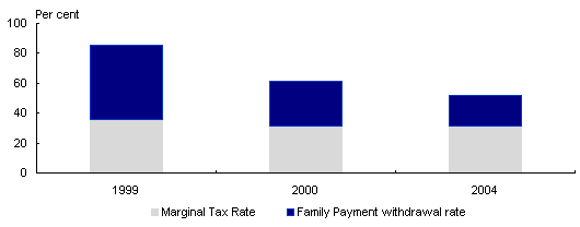 Chart: Reductions in effective marginal tax rates since 1999