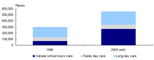 Chart: Significant increase in child care places since 1996