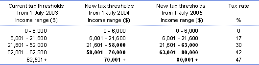 Chart: New tax scales will improve rewards from working