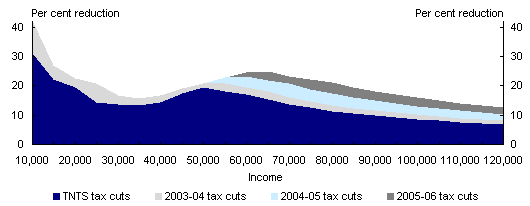 Chart: Significant reductions in tax have been delivered since 1996-97