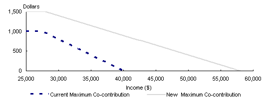 Chart: Maximum co-contribution under new and previous policies