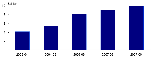 Chart: $37 billion package over five years