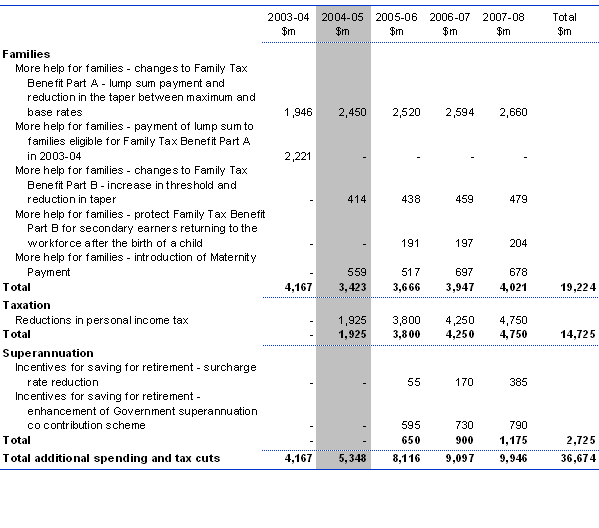 Chart: More help for families — a $37�billion package to support families