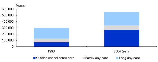 Chart: Child care places have increased by 85�per�cent since 1996