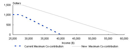 Chart: Maximum co-contribution under new and previous policies