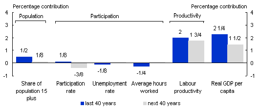 Chart: Participation and productivity need to increase in order to boost economic growth.