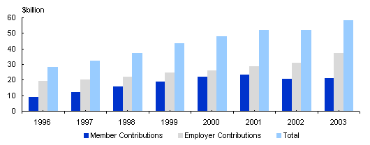 Chart: Employer contributions are strong — member contributions more variable