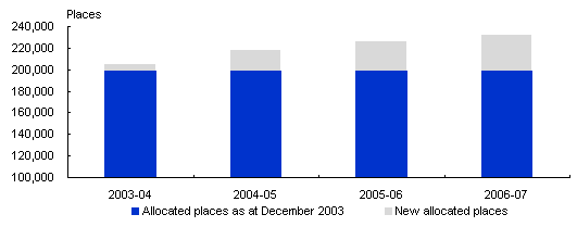 Chart: The Government will allocate 27,900 aged care places over the next three years.