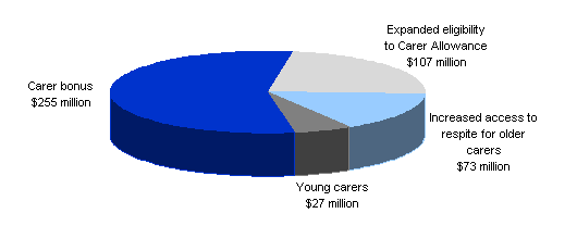 Chart: New assistance for carers totalling $461 million over five years