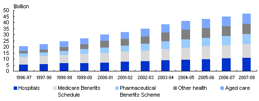 Chart: A growing investment in first-rate health and aged care services for Australians