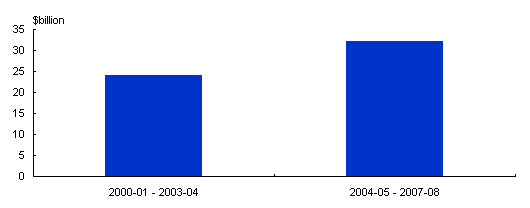 Chart: The Australian Government will increase its investment in schools by $8 billion over the next four years.