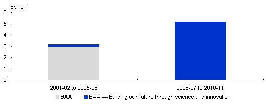 Chart: $5.3 billion over seven years for science and innovation.
