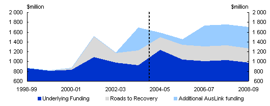 Chart: Increased investment in land transport infrastructure