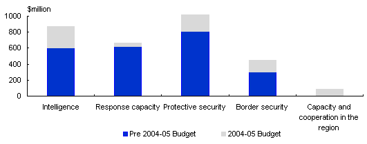 Chart: A total of $3.1 billion over seven years from 2001-02 to counter terrorist threats