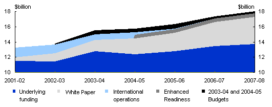 Chart: The Government has committed nearly $40�billion in new funding to defence since coming to office in 1996