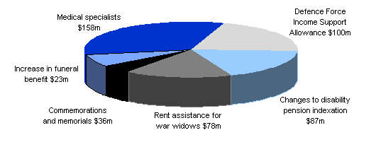 Chart: Additional assistance for veterans totalling $481 million over five years