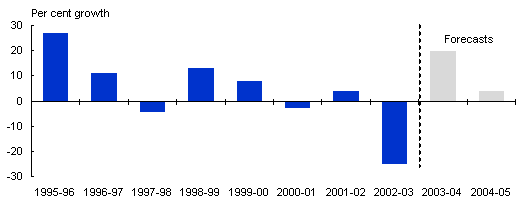 Chart: Farm production hit by the drought but forecast to recover