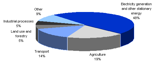 Chart: Australia’s greenhouse gas emissions 2002: percentage of emissions by sector