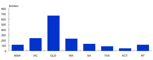 Chart: States’ gains from tax reform in 2004-05