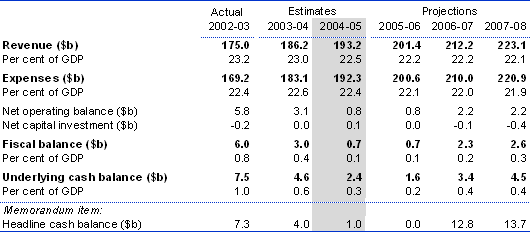 Chart: Australian Government budget aggregates