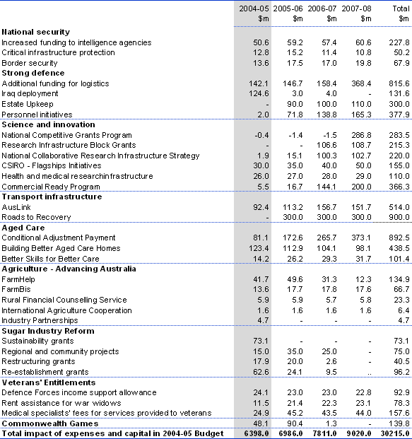 Chart: Spending initiatives in the 2004-05 Budget