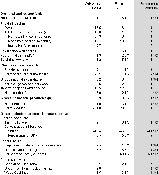 Chart: Detailed economic forecasts for 2004-05