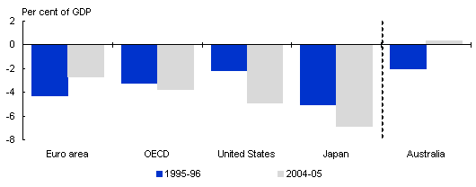 Chart: Experienced economic management puts Australia at the forefront of the developed world