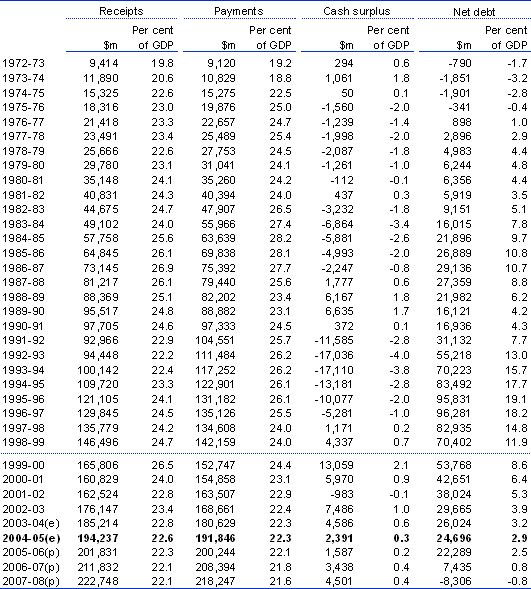 Chart: Historical budget and net debt data